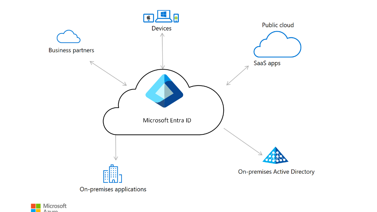 Cloud Security Implementation